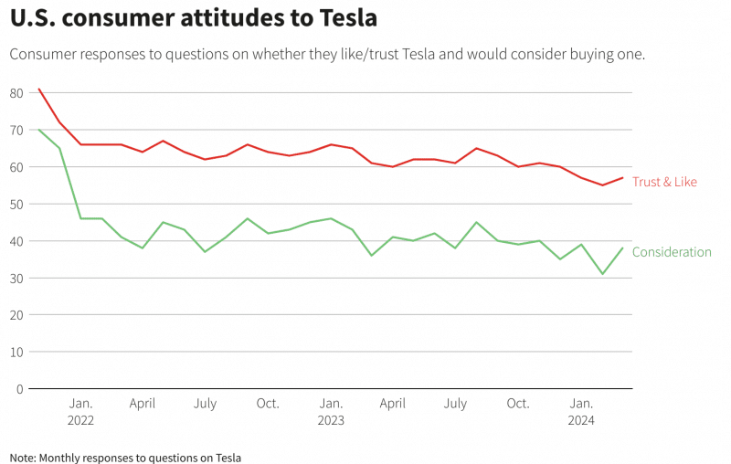 Elon Musk's Influence on Tesla Consideration Scores Takes a Hit